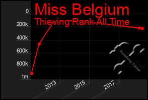 Total Graph of Miss Belgium