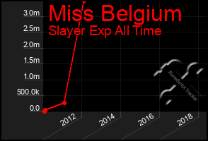 Total Graph of Miss Belgium