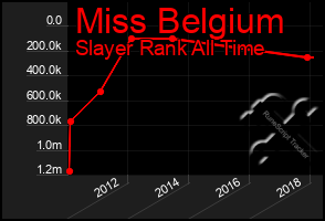 Total Graph of Miss Belgium