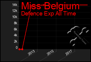 Total Graph of Miss Belgium