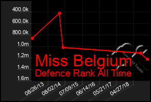 Total Graph of Miss Belgium