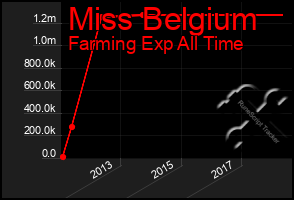 Total Graph of Miss Belgium