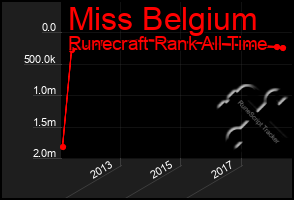 Total Graph of Miss Belgium