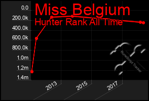 Total Graph of Miss Belgium