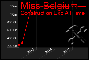 Total Graph of Miss Belgium