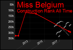 Total Graph of Miss Belgium