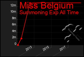 Total Graph of Miss Belgium