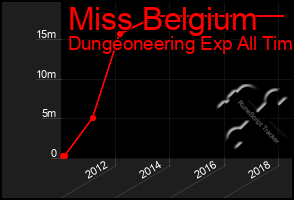 Total Graph of Miss Belgium