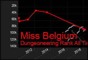 Total Graph of Miss Belgium