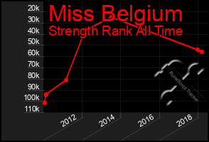 Total Graph of Miss Belgium