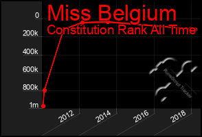 Total Graph of Miss Belgium