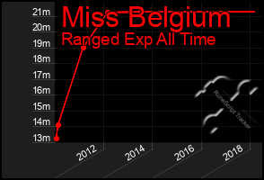 Total Graph of Miss Belgium