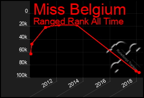 Total Graph of Miss Belgium