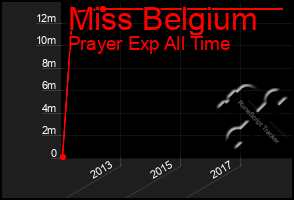 Total Graph of Miss Belgium