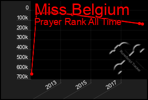 Total Graph of Miss Belgium