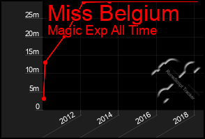Total Graph of Miss Belgium