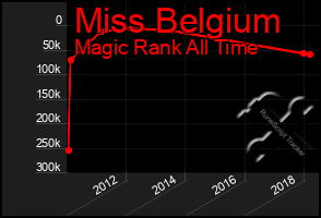 Total Graph of Miss Belgium