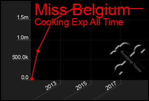 Total Graph of Miss Belgium