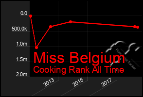 Total Graph of Miss Belgium
