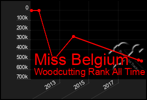 Total Graph of Miss Belgium