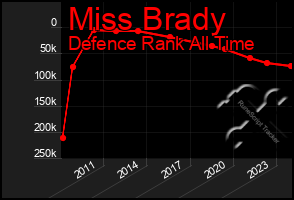 Total Graph of Miss Brady