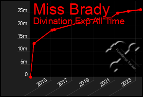 Total Graph of Miss Brady