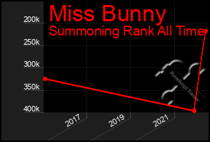 Total Graph of Miss Bunny