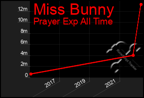 Total Graph of Miss Bunny