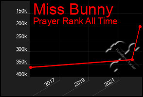 Total Graph of Miss Bunny