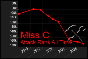 Total Graph of Miss C