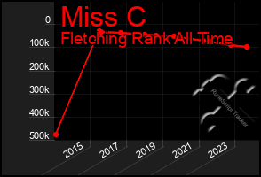 Total Graph of Miss C