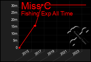 Total Graph of Miss C