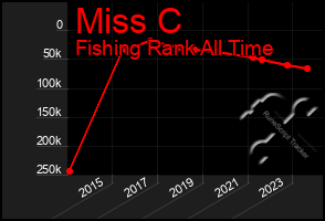 Total Graph of Miss C