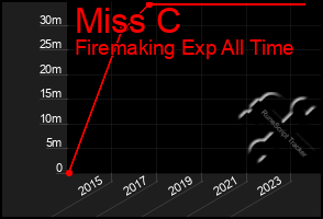 Total Graph of Miss C