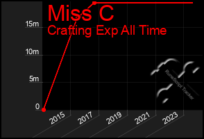 Total Graph of Miss C