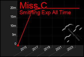 Total Graph of Miss C