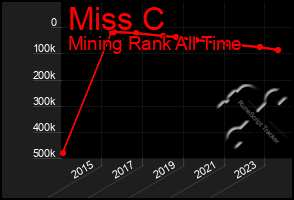 Total Graph of Miss C