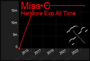 Total Graph of Miss C