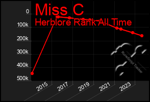 Total Graph of Miss C