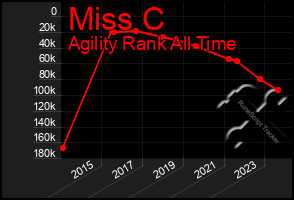 Total Graph of Miss C