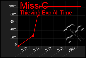 Total Graph of Miss C