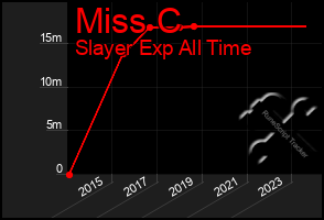 Total Graph of Miss C