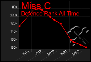 Total Graph of Miss C