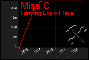 Total Graph of Miss C