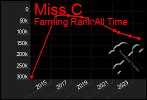 Total Graph of Miss C