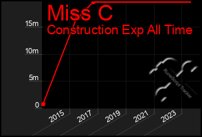 Total Graph of Miss C