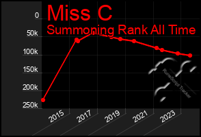 Total Graph of Miss C