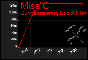 Total Graph of Miss C