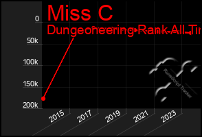 Total Graph of Miss C