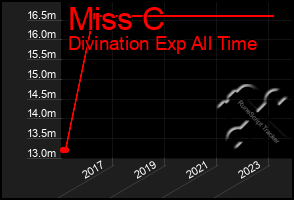 Total Graph of Miss C